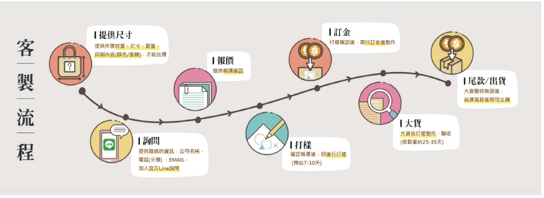 客製流程
